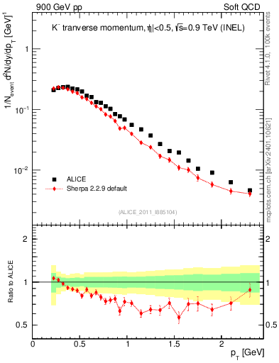 Plot of Km_pt in 900 GeV pp collisions