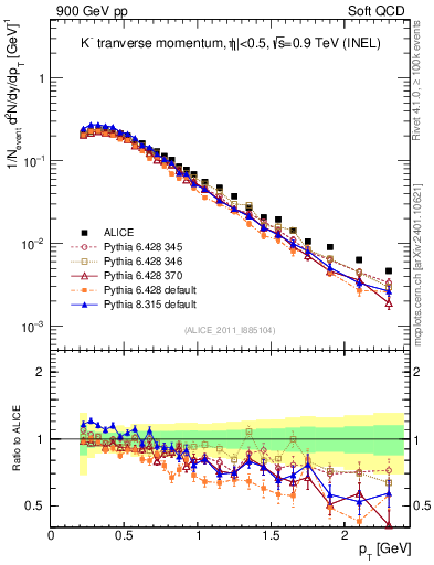 Plot of Km_pt in 900 GeV pp collisions