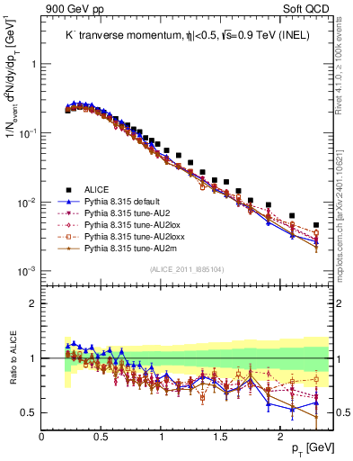 Plot of Km_pt in 900 GeV pp collisions