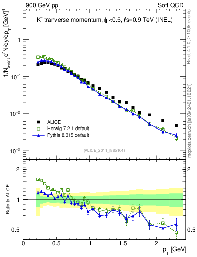 Plot of Km_pt in 900 GeV pp collisions