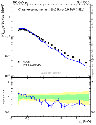 Plot of Km_pt in 900 GeV pp collisions