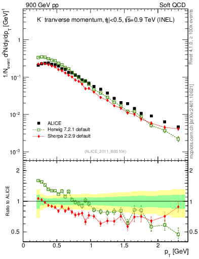 Plot of Km_pt in 900 GeV pp collisions