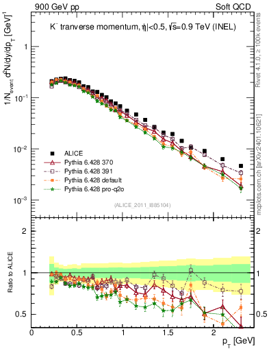 Plot of Km_pt in 900 GeV pp collisions