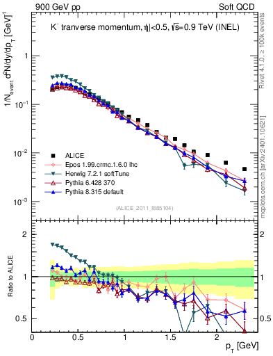 Plot of Km_pt in 900 GeV pp collisions