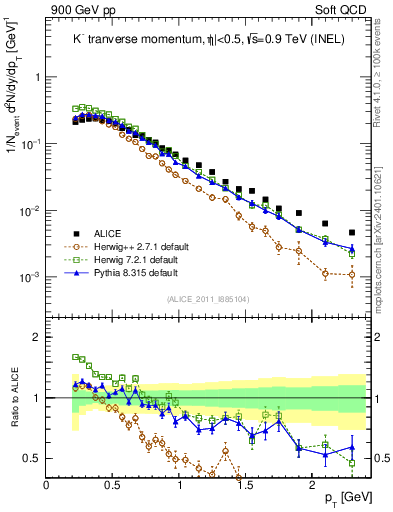 Plot of Km_pt in 900 GeV pp collisions