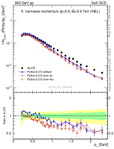 Plot of Km_pt in 900 GeV pp collisions