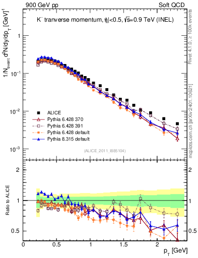 Plot of Km_pt in 900 GeV pp collisions