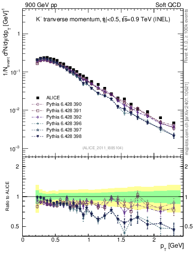 Plot of Km_pt in 900 GeV pp collisions