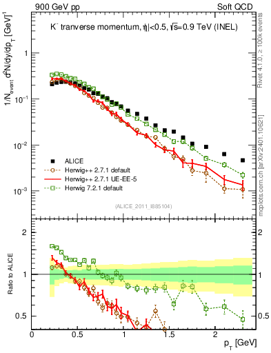 Plot of Km_pt in 900 GeV pp collisions