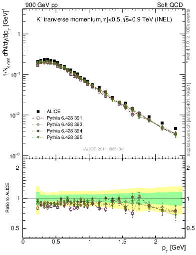 Plot of Km_pt in 900 GeV pp collisions