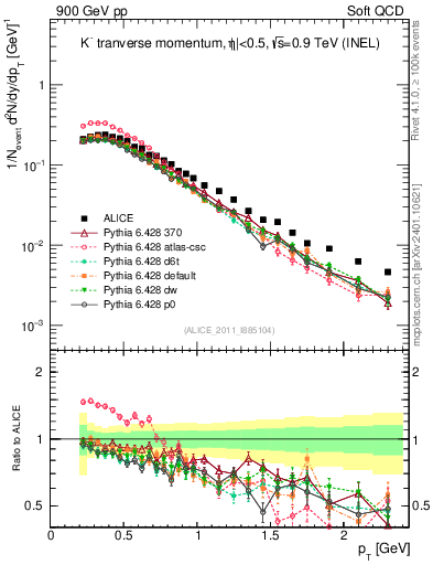 Plot of Km_pt in 900 GeV pp collisions