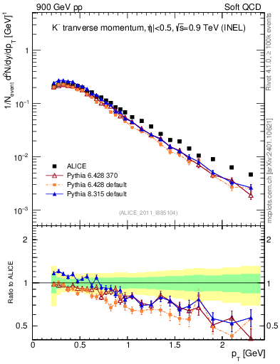 Plot of Km_pt in 900 GeV pp collisions