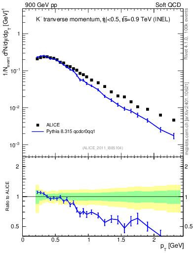 Plot of Km_pt in 900 GeV pp collisions