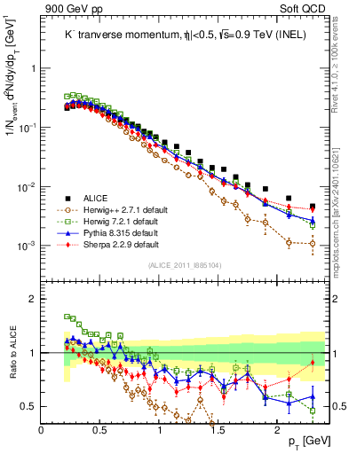 Plot of Km_pt in 900 GeV pp collisions