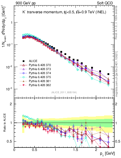 Plot of Km_pt in 900 GeV pp collisions