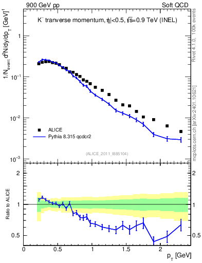 Plot of Km_pt in 900 GeV pp collisions