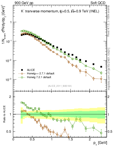 Plot of Km_pt in 900 GeV pp collisions