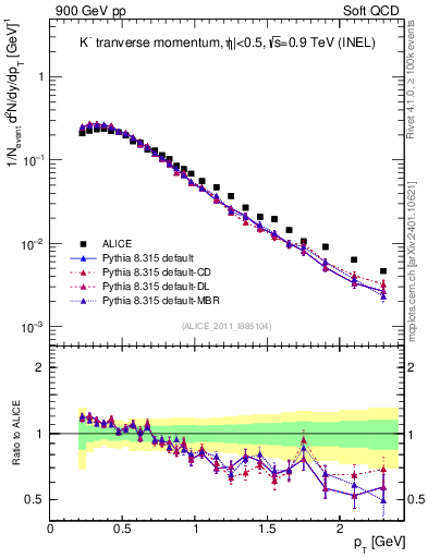 Plot of Km_pt in 900 GeV pp collisions