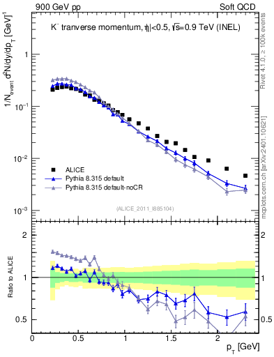 Plot of Km_pt in 900 GeV pp collisions
