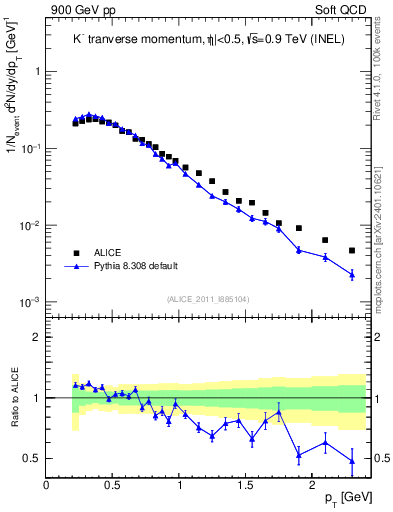 Plot of Km_pt in 900 GeV pp collisions