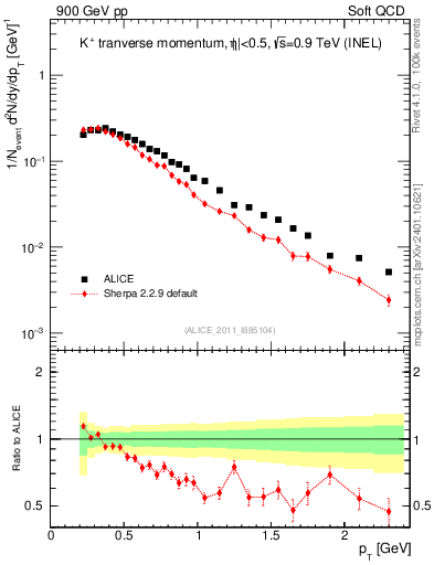 Plot of Kp_pt in 900 GeV pp collisions