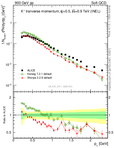Plot of Kp_pt in 900 GeV pp collisions