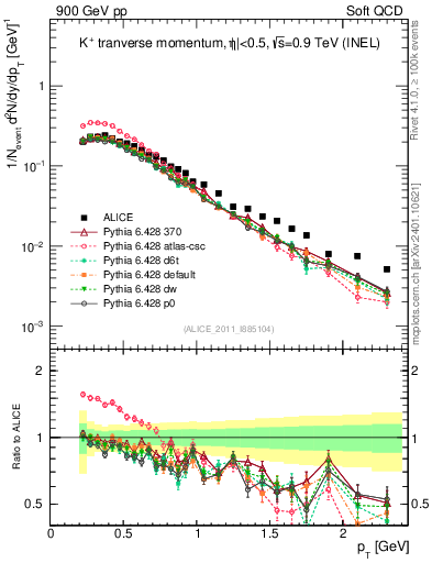 Plot of Kp_pt in 900 GeV pp collisions