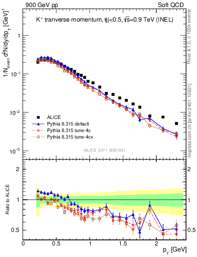 Plot of Kp_pt in 900 GeV pp collisions