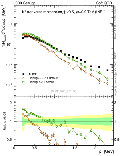 Plot of Kp_pt in 900 GeV pp collisions