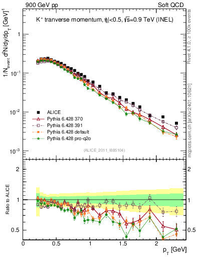Plot of Kp_pt in 900 GeV pp collisions