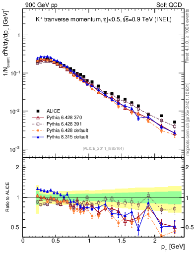 Plot of Kp_pt in 900 GeV pp collisions