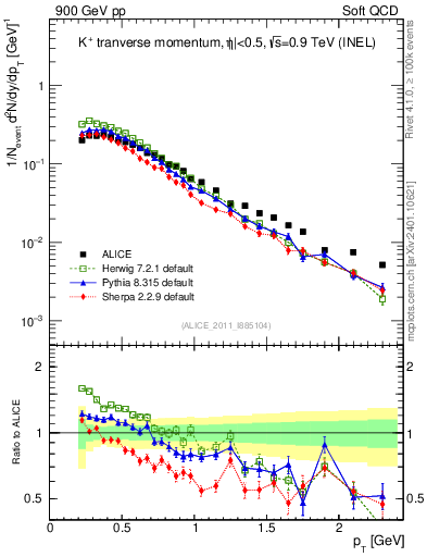 Plot of Kp_pt in 900 GeV pp collisions