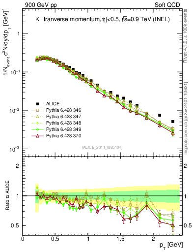 Plot of Kp_pt in 900 GeV pp collisions