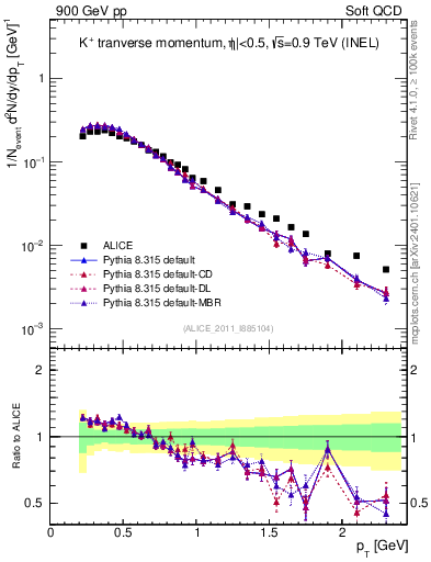 Plot of Kp_pt in 900 GeV pp collisions