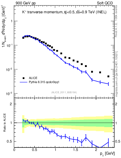 Plot of Kp_pt in 900 GeV pp collisions