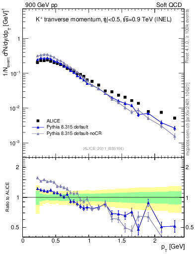 Plot of Kp_pt in 900 GeV pp collisions