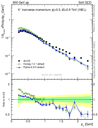 Plot of Kp_pt in 900 GeV pp collisions