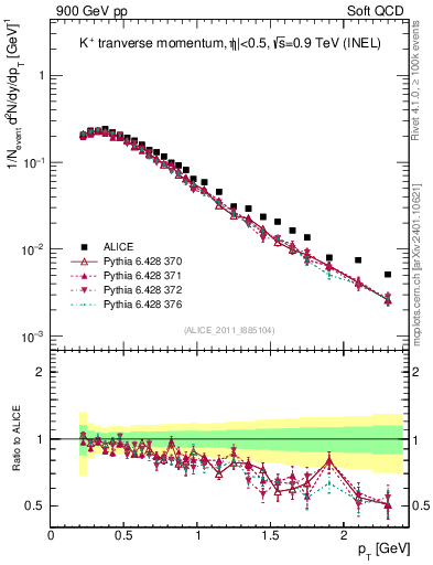 Plot of Kp_pt in 900 GeV pp collisions
