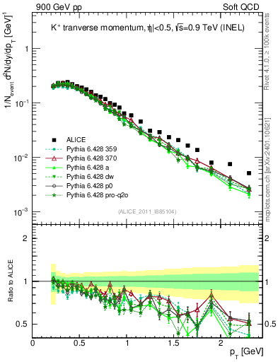 Plot of Kp_pt in 900 GeV pp collisions