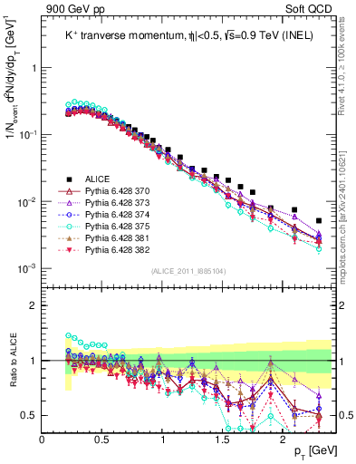Plot of Kp_pt in 900 GeV pp collisions