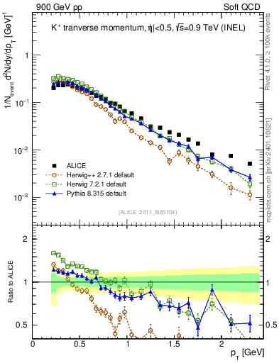 Plot of Kp_pt in 900 GeV pp collisions
