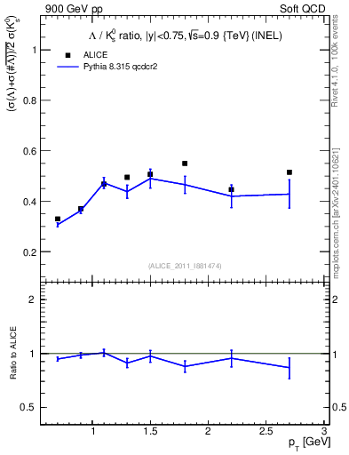 Plot of L2K0S_pt in 900 GeV pp collisions