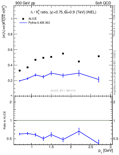 Plot of L2K0S_pt in 900 GeV pp collisions
