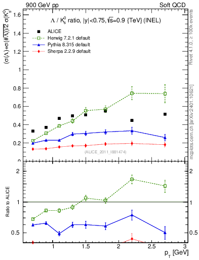 Plot of L2K0S_pt in 900 GeV pp collisions