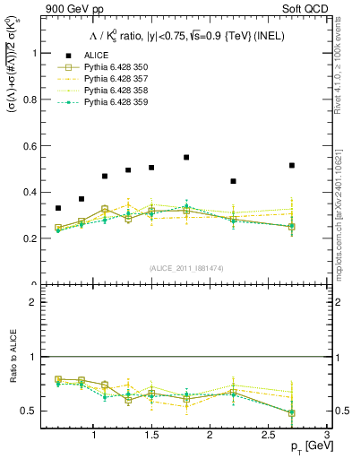 Plot of L2K0S_pt in 900 GeV pp collisions