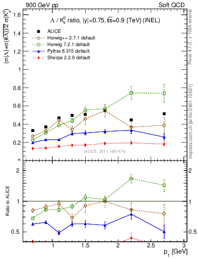 Plot of L2K0S_pt in 900 GeV pp collisions