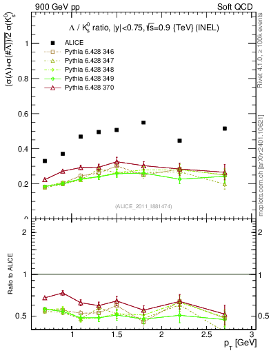 Plot of L2K0S_pt in 900 GeV pp collisions