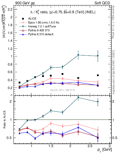 Plot of L2K0S_pt in 900 GeV pp collisions