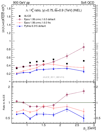 Plot of L2K0S_pt in 900 GeV pp collisions
