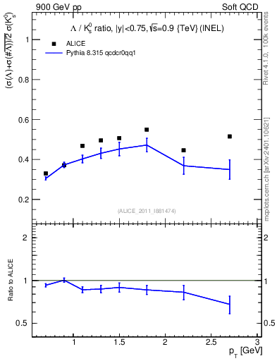 Plot of L2K0S_pt in 900 GeV pp collisions